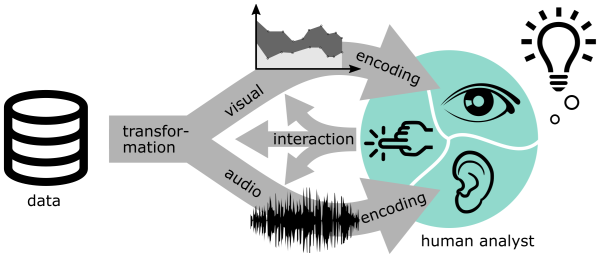 Conceptual process of audio-visual data analysis: data are transformed and encoded to form visual and auditory representations for the human analyst who interactively steers the idiom for their data analysis
